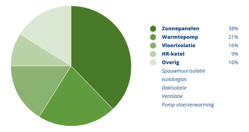 GemeenteValkenburg Duurzaamheid Cirkeldiagram